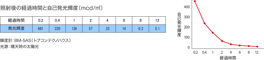 照射後の経過時間と自己発光輝度