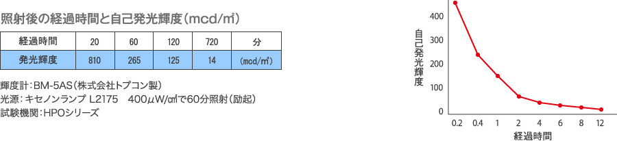照射後の経過時間と自己発光輝度